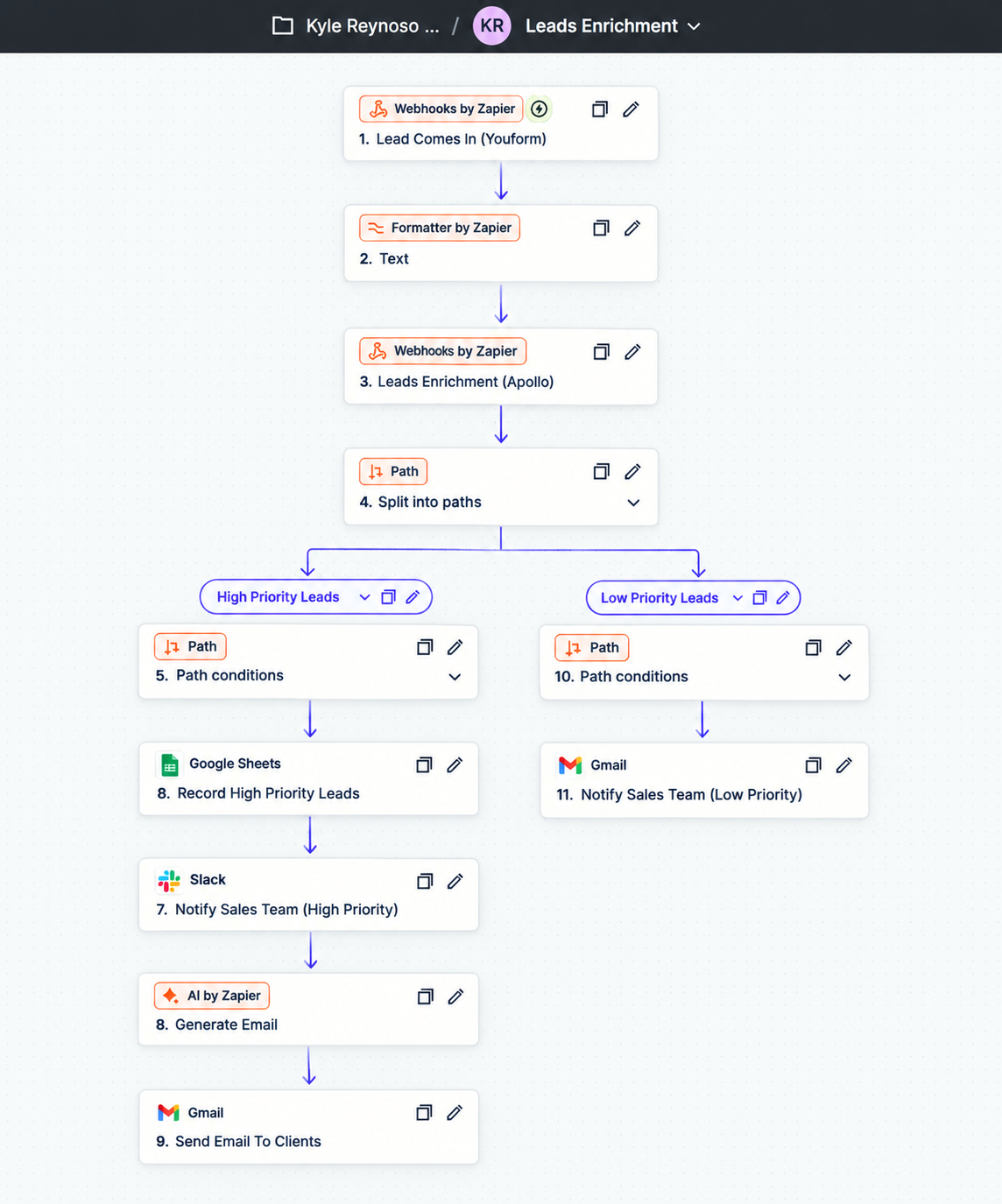 Original Zapier lead-enrichment canvas with webhook intake labeled Youform, Formatter Text, webhook enrichment labeled Apollo and High/Low Priority paths. High priority records to Sheets, notifies Slack, generates an AI email and uses Gmail; low priority notifies via Gmail.